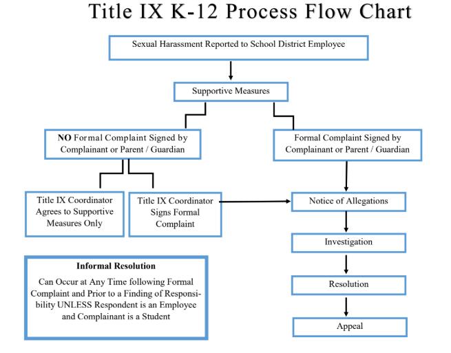A flow chart showing the process by how a Title IX complaint is addressed throughout Tri-Creek School Corporation.  Contact Kevin Deal at kdeal@tricreek.k12.in.us for a walk through of the process if you require additional information.