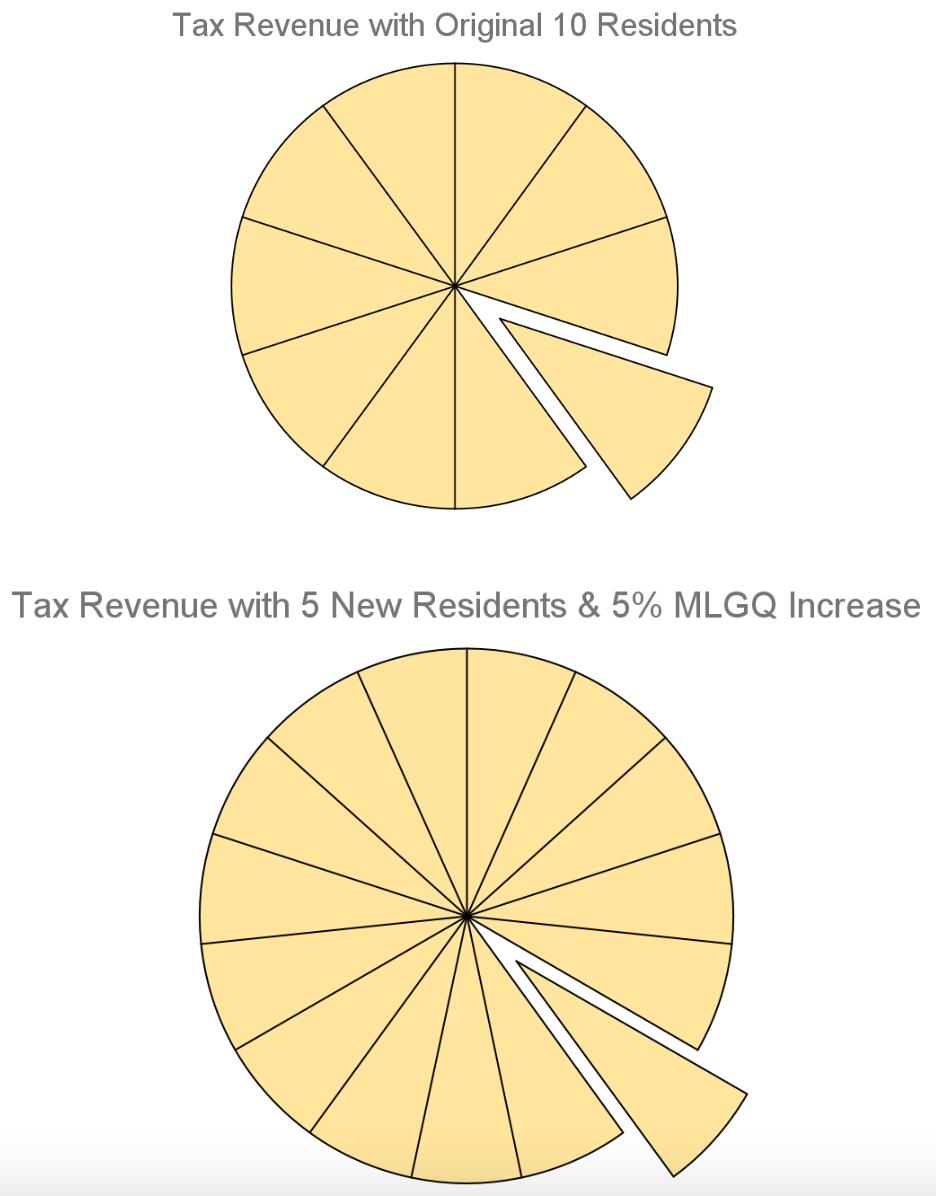 Image of two pie charts explaining Maximum Levy Growth Quotient - think of it as if you had an original pie and cut it into 10 portions. You then made another pie that was 5% bigger than the original and you cut it into 15 portions. Even though that second pie was a little bit bigger, the pieces are smaller due to added portions.