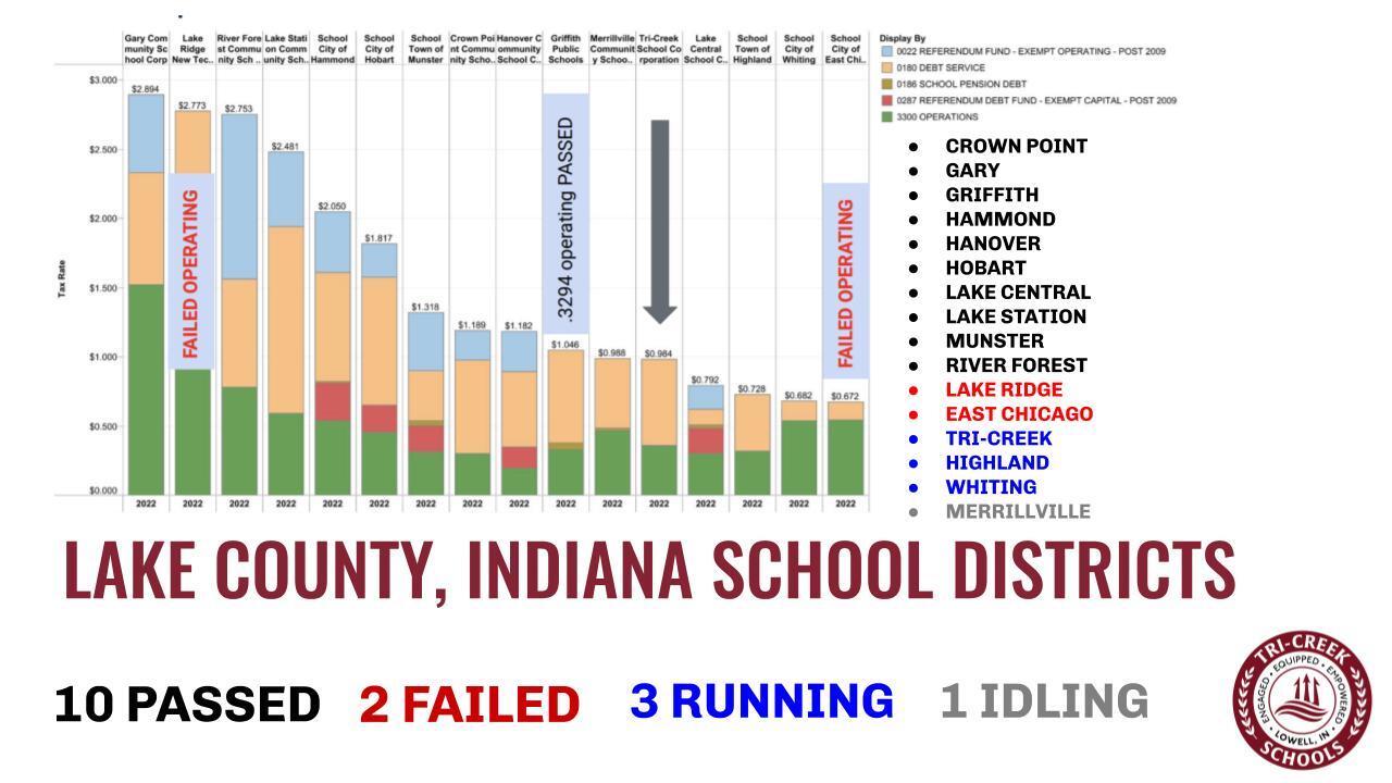 Slide showing the Referendum Status of the 16th school districts in Lake County indiana.  