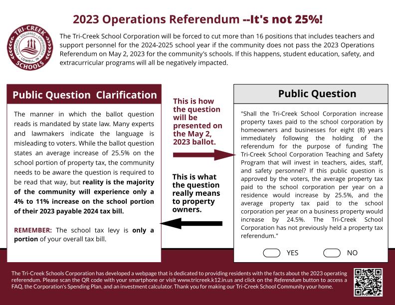 On May 2, 2023 residents in West Creek, Cedar Creek, and Eagle Creek Townships will have the opportunity to vote "yes" or "no" on a ballot question that references a school property tax increase of "25.5% for homeowners and 24.5% for business property", but school personnel indicate the ballot question can be very misleading. While the school portion of property tax bills is often the largest portion, the $0.205 per $100 of assessed value - not market value - is only for the school portion of the overall tax bill, which many tend to overlook. The percentages referenced in the ballot question are an estimated average of what schools will take in - not the actual increase.  PUBLIC QUESTION THIS IS HOW THE QUESTION WILL BE PRESENTED ON THE MAY 2 BALLOT  "Shall the Tri-Creek School Corporation increase property taxes paid to the school corporation by homeowners and businesses for eight (8) years immediately following the holding of the referendum for the purpose of funding The Tri-Creek School Corporation Teaching and Safety Program that will invest in teachers, aides, staff, and safety personnel? If this public question is approved by the voters, the average property tax paid to the school corporation per year on a residence would increase by 25.5%, and the average property tax paid to the school corporation per year on a business property would increase by 24.5%. The Tri-Creek School Corporation has not previously held a property tax referendum”  PUBLIC QUESTION CLARIFICATION THIS IS WHAT THE QUESTION REALLY MEANS TO PROPERTY OWNERS The wording of the public question that will be on the May ballot is required by state law.The school tax rate for 2023 is $1.05. For 2024, the school tax rate is estimated to be $0.93 due to a reduction of debt. If the school operating referendum passes, the $0.205 is added to the approximate $0.93 for an estimated total of $1.135 in 2024. That's just 8.5 cents more than in 2023.  REMEMBER: The school tax rate is a portion of your overall tax bill.